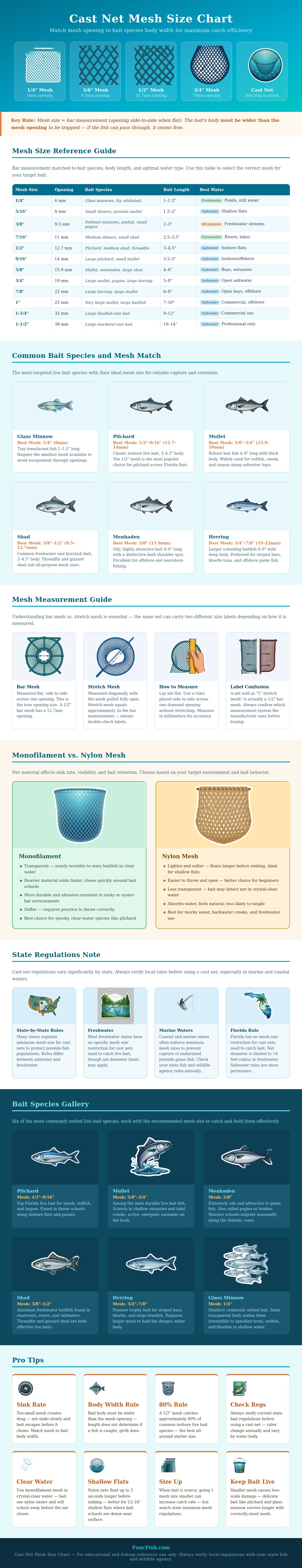 Cast Net Mesh Size Chart