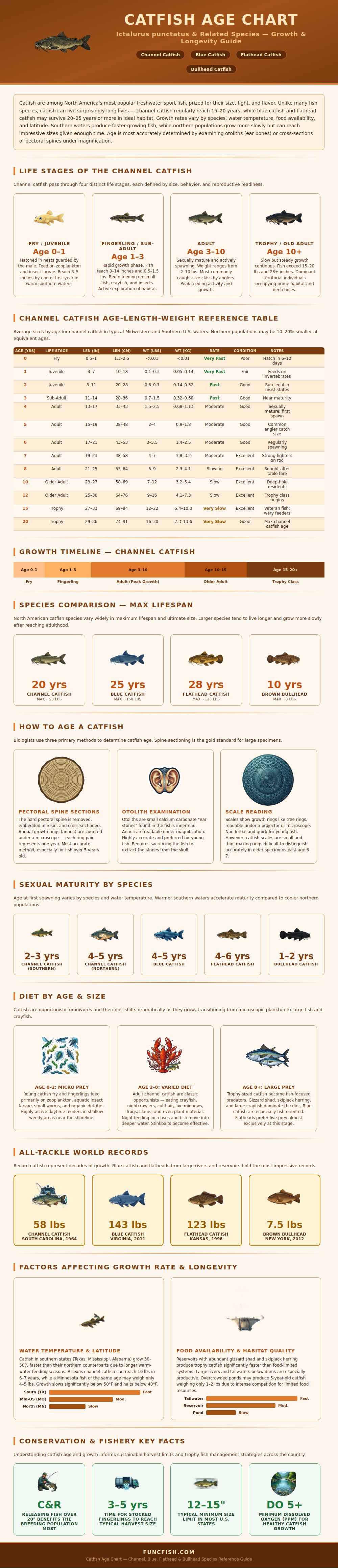 Catfish Age Chart