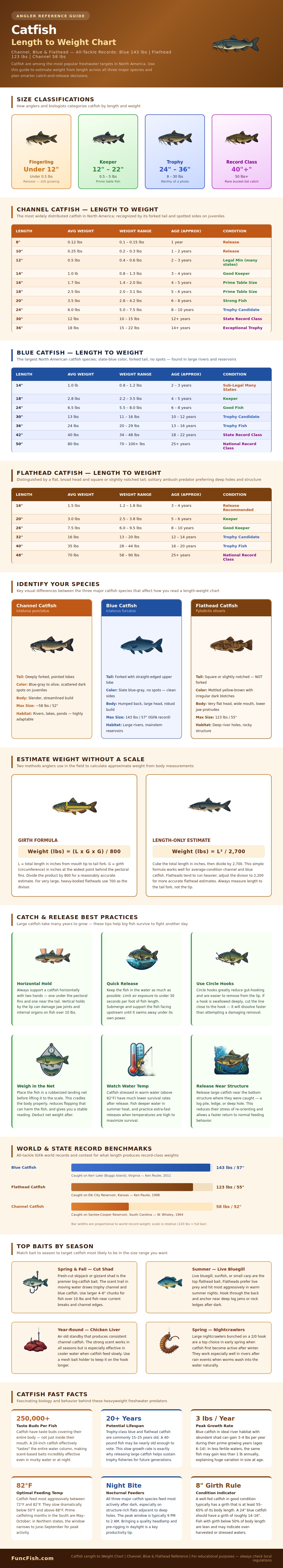 Catfish Length To Weight Chart