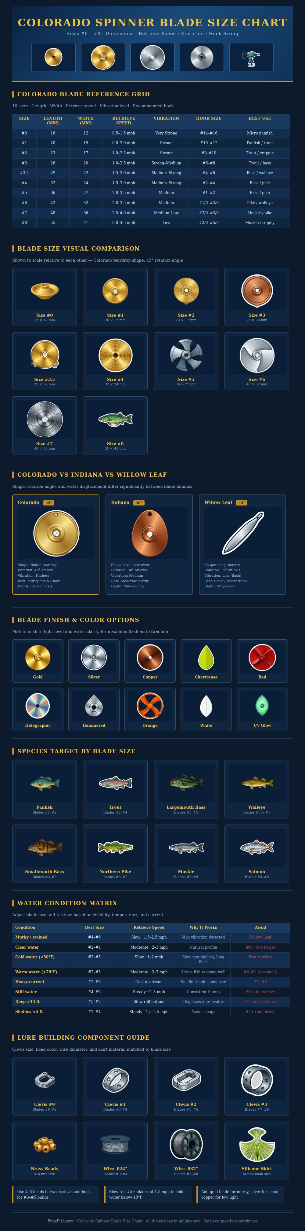 Colorado Spinner Blade Size Chart