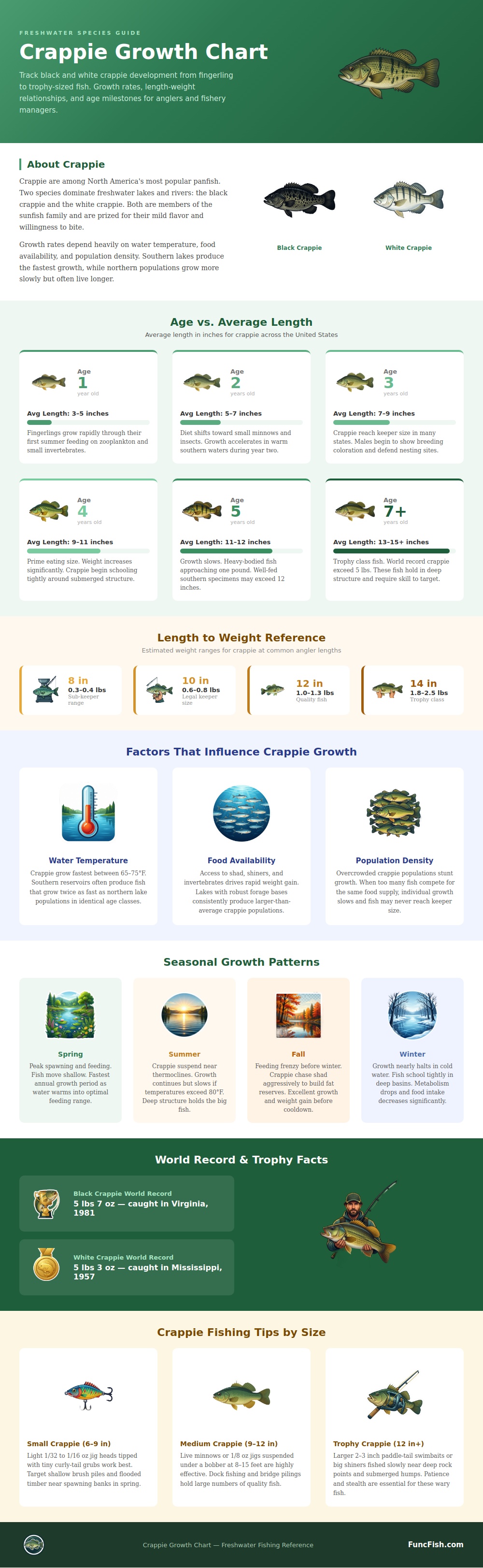 Crappie Growth Chart