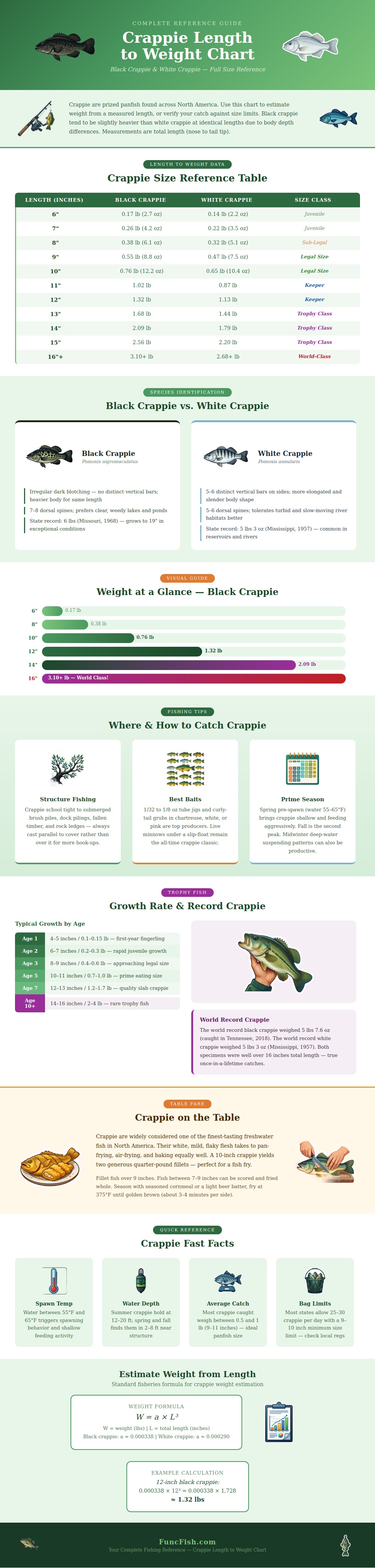 Crappie Length To Weight Chart
