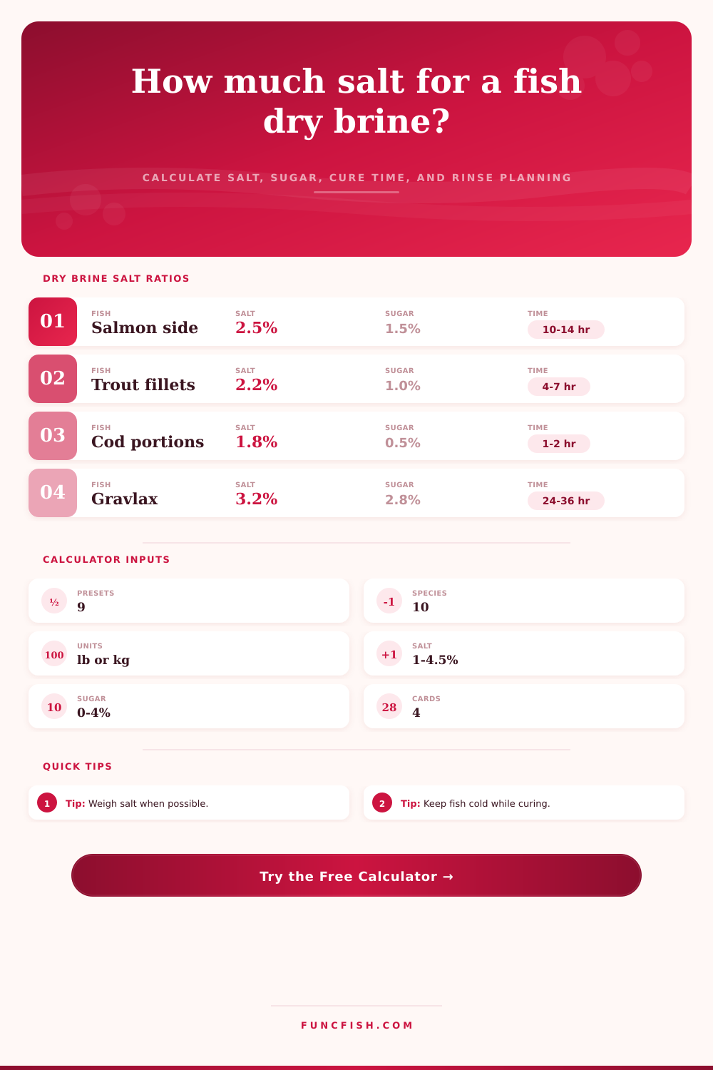 Dry Brine Salt Ratio Calculator