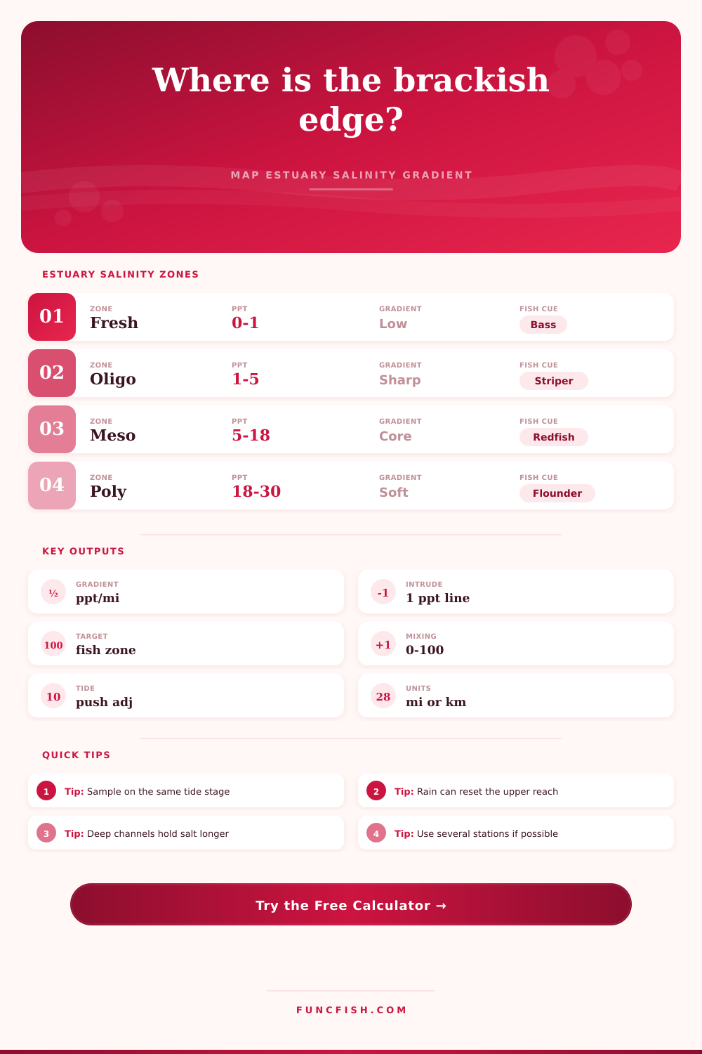 Estuary Salinity Gradient Calculator
