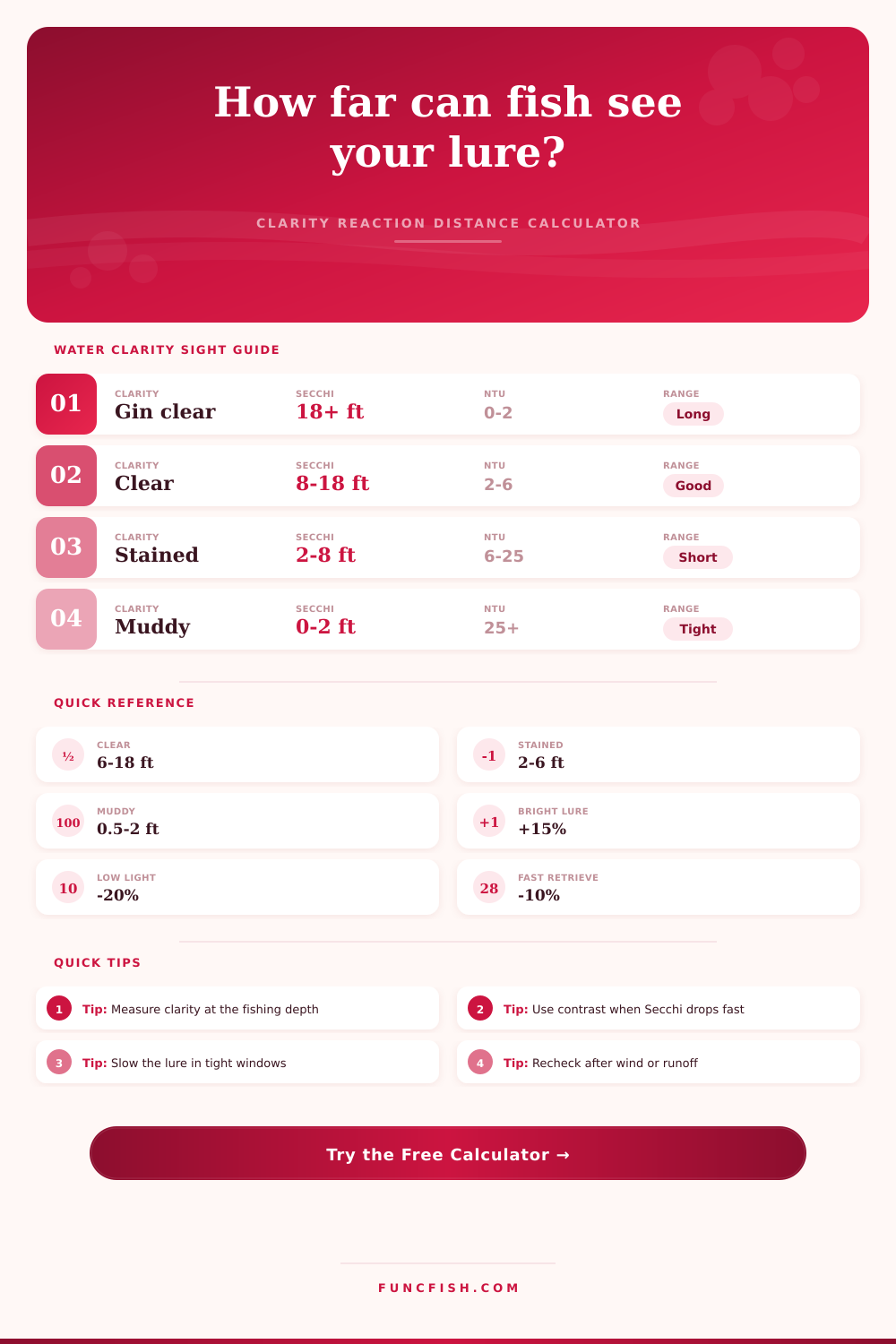 Fish Reaction Distance by Clarity Calculator