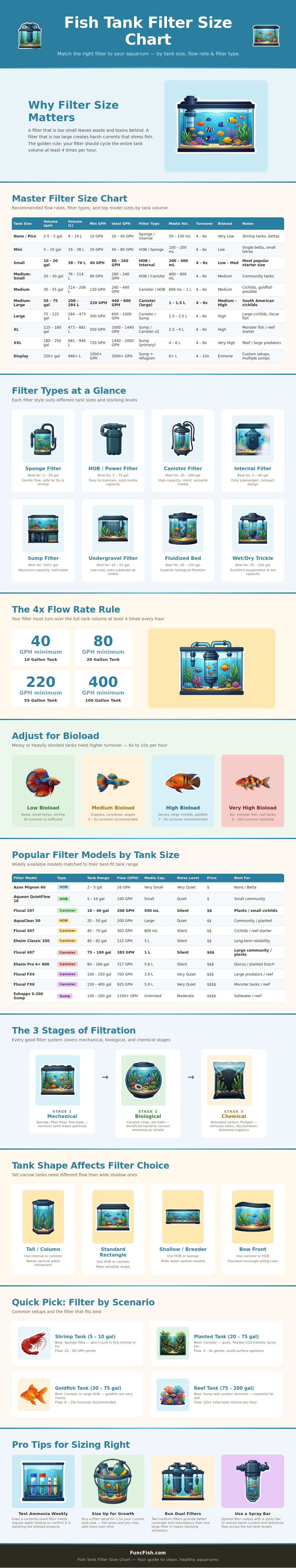 Fish Tank Filter Size Chart