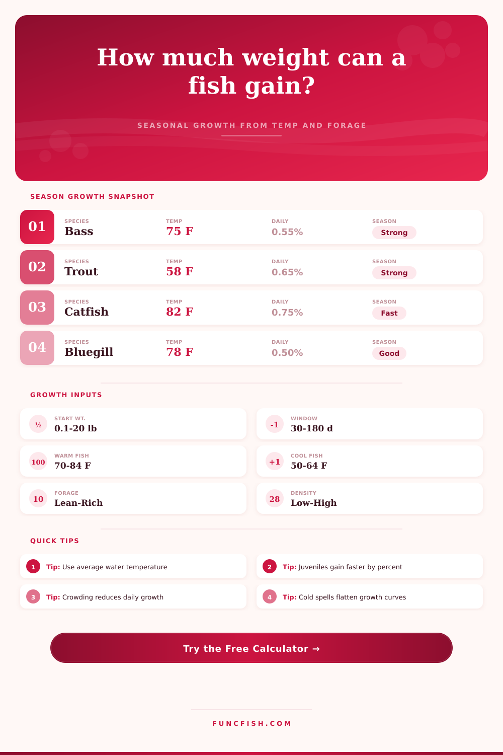 Fish Weight Gain Per Season Calculator