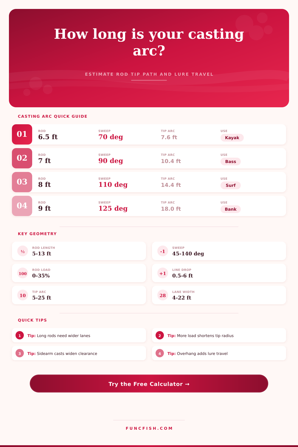 Fishing Rod Casting Arc Length Calculator