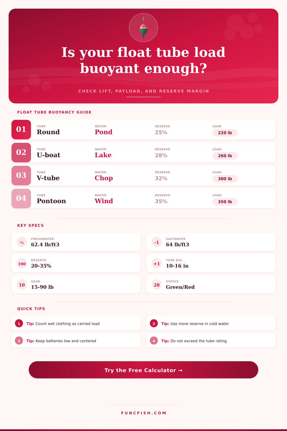 Float Tube Buoyancy Calculator