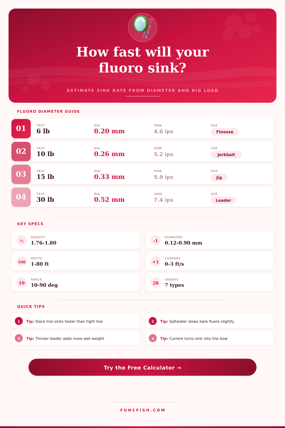Fluoro Sink Rate by Diameter Calculator
