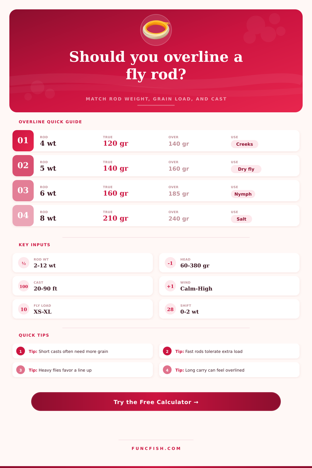 Fly Rod Line Weight Overline Calculator