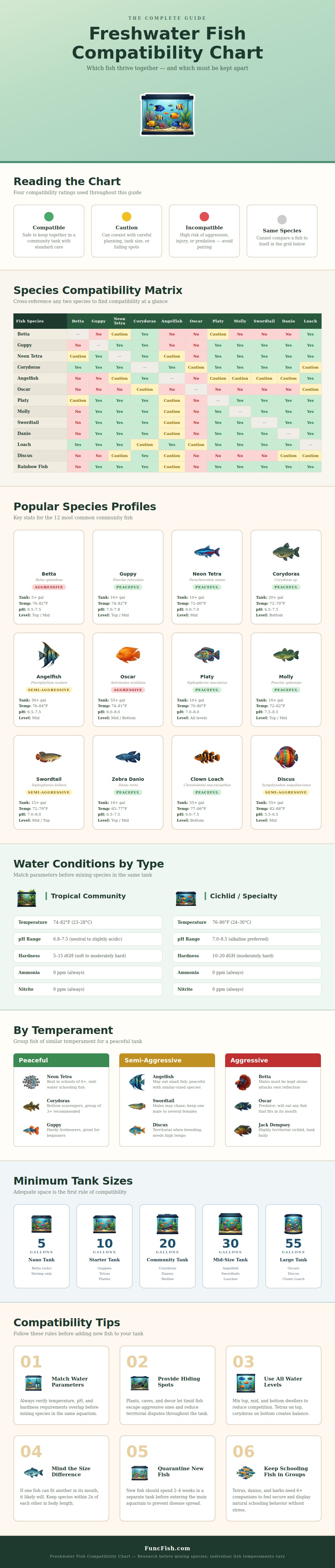 Freshwater Fish Compatibility Chart