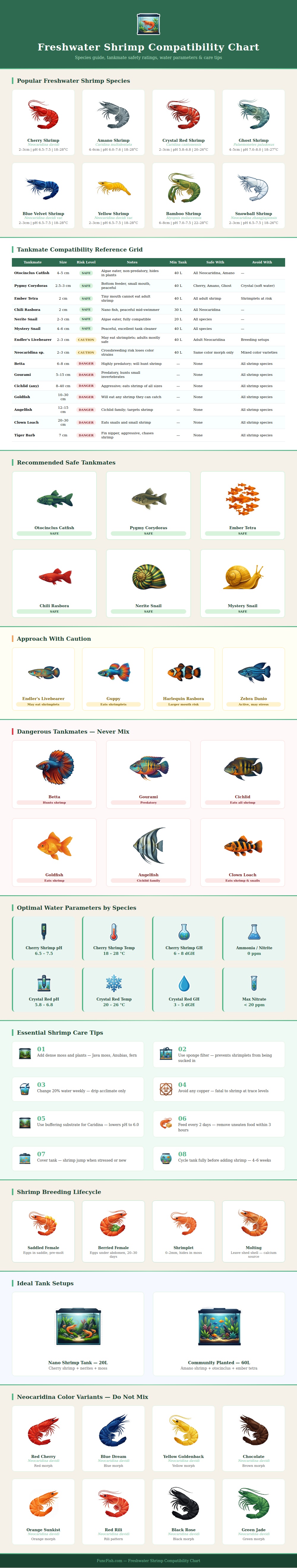 Freshwater Shrimp Compatibility Chart