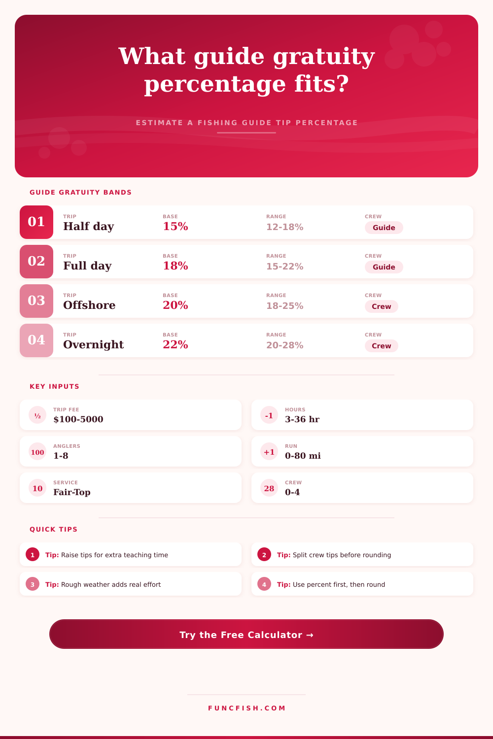 Guide Gratuity Percentage Calculator