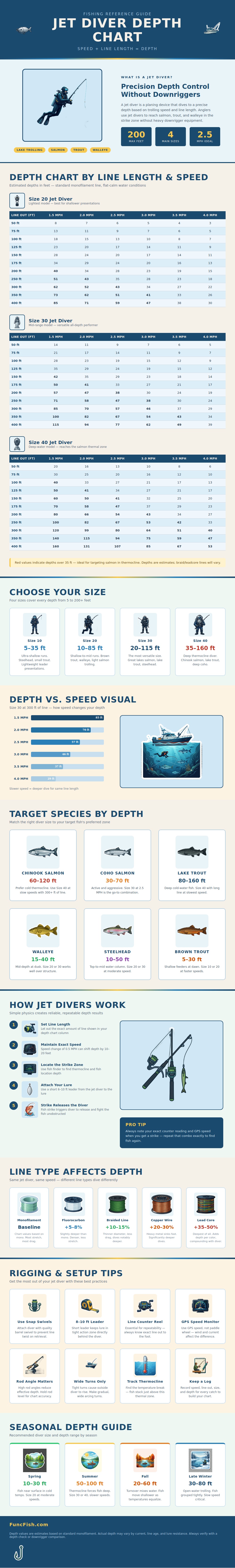 Jet Diver Depth Chart