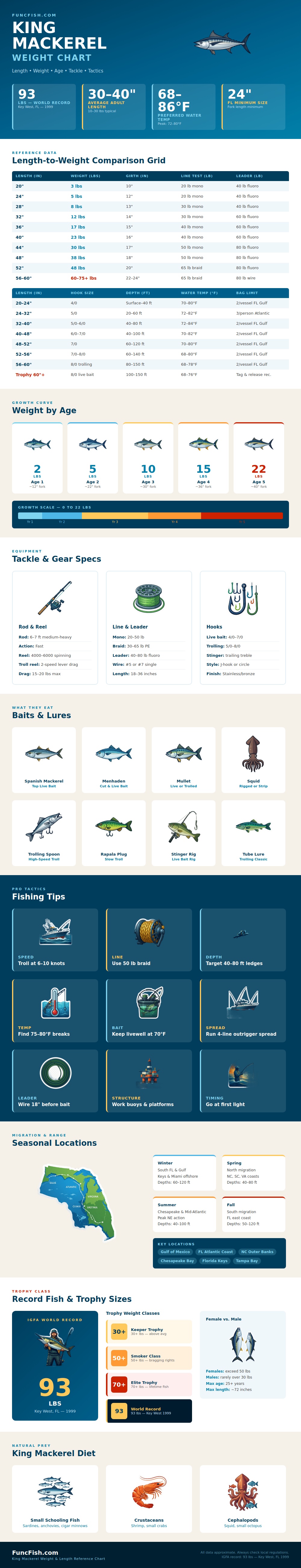 King Mackerel Weight Chart