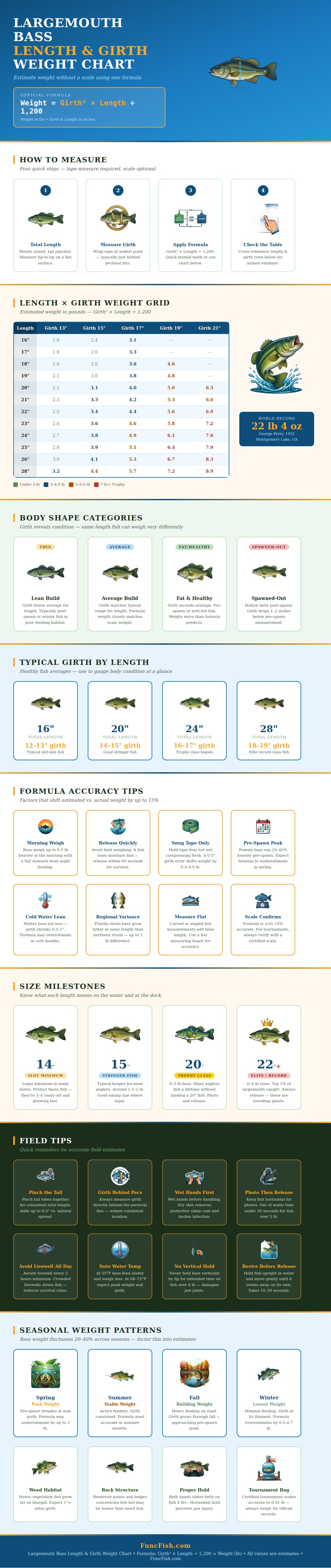 Largemouth Bass Length And Girth Weight Chart