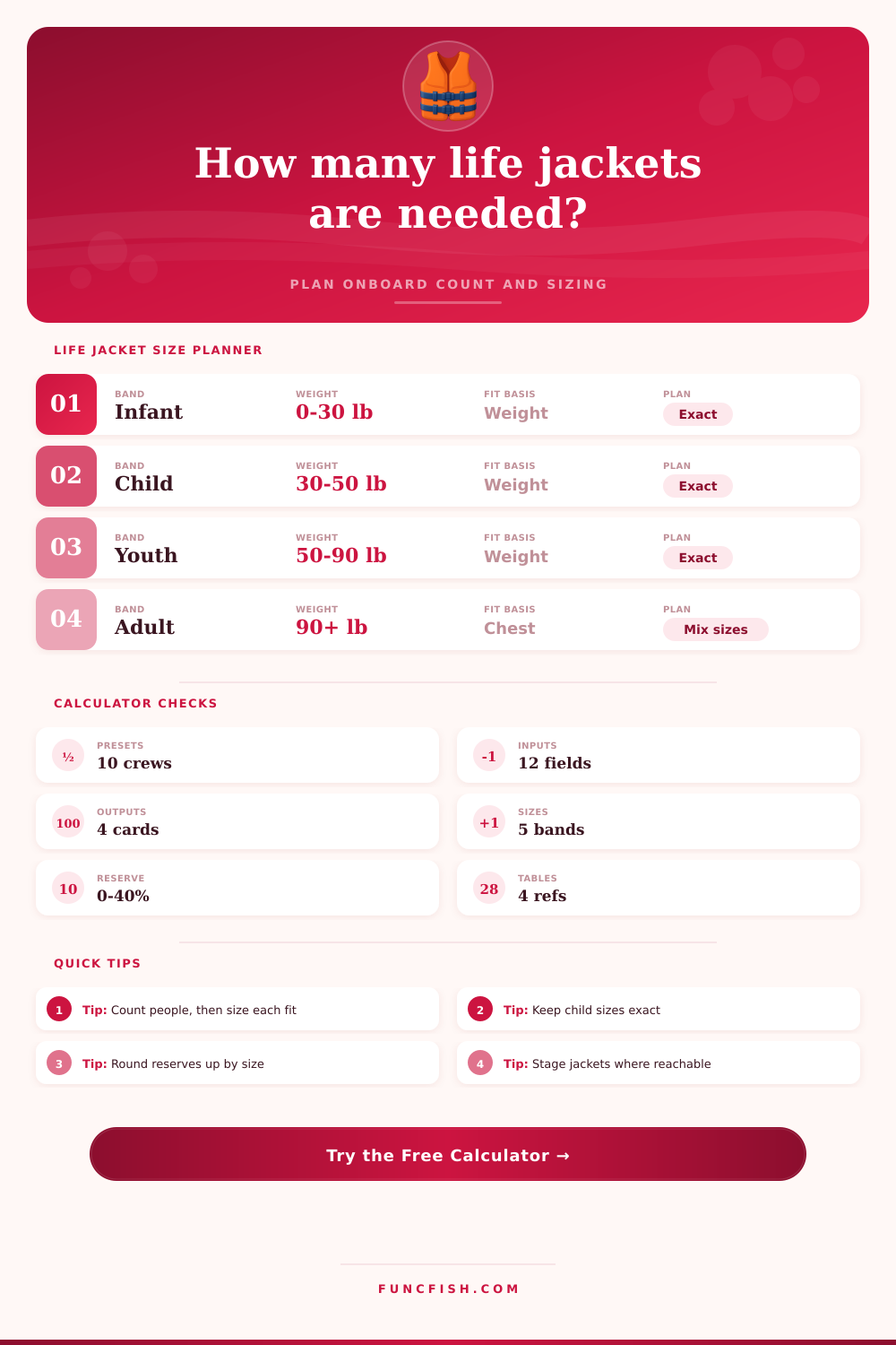 Life Jacket Requirement Calculator