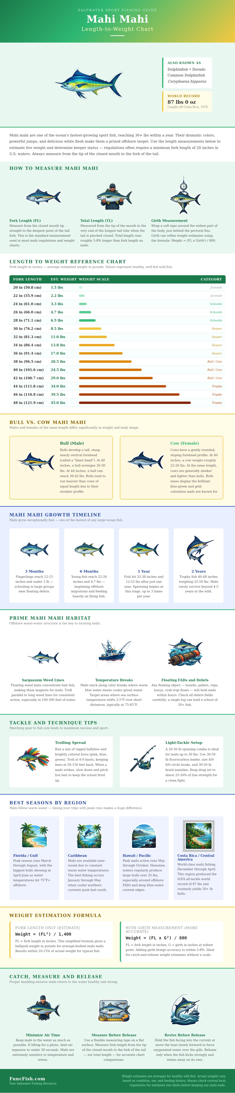Mahi Mahi Length To Weight Chart