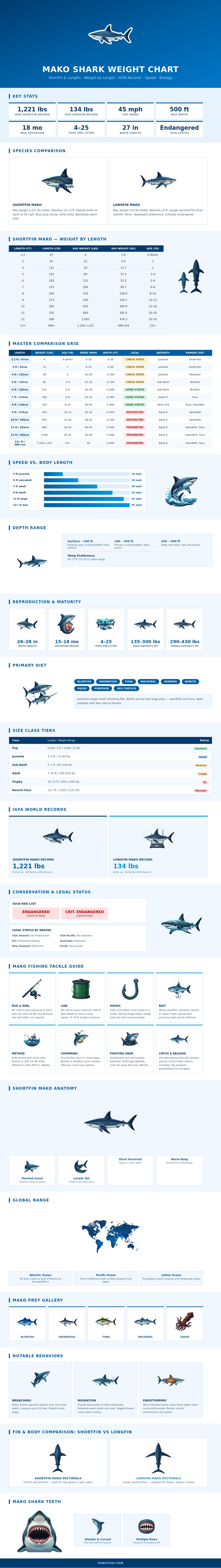 Mako Shark Weight Chart