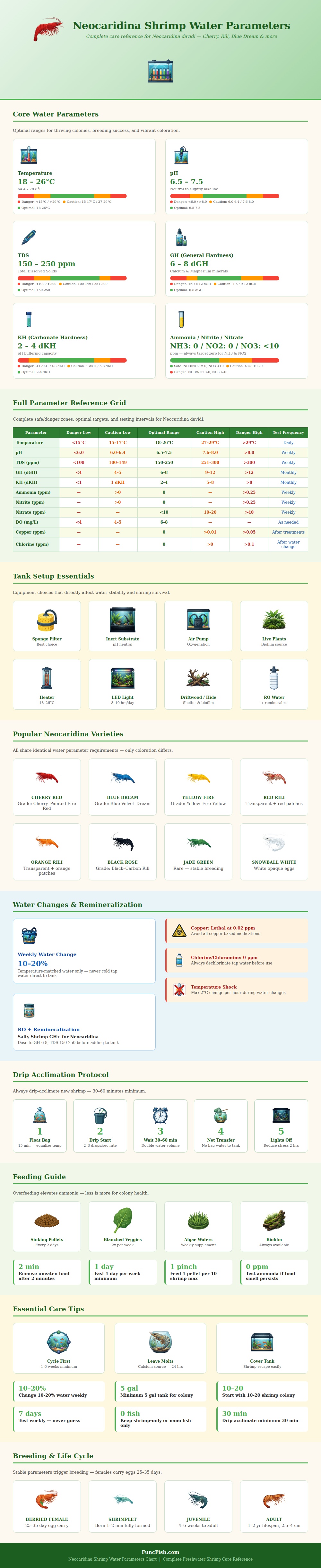 Neocaridina Shrimp Water Parameters Chart