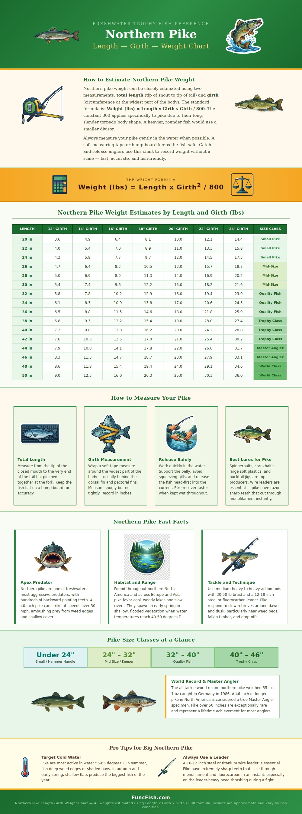 Northern Pike Length Girth Weight Chart