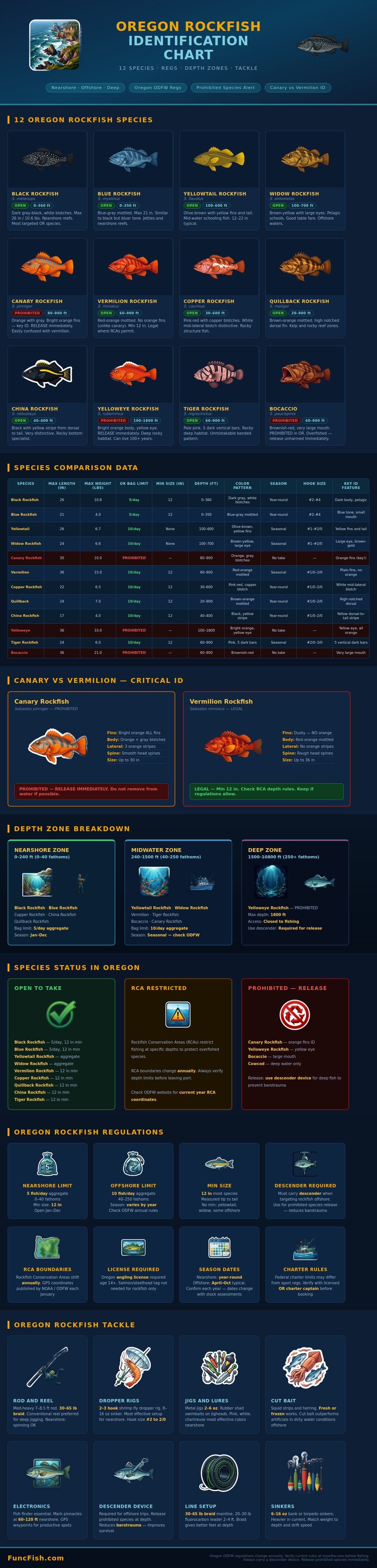 Oregon Rockfish Identification Chart