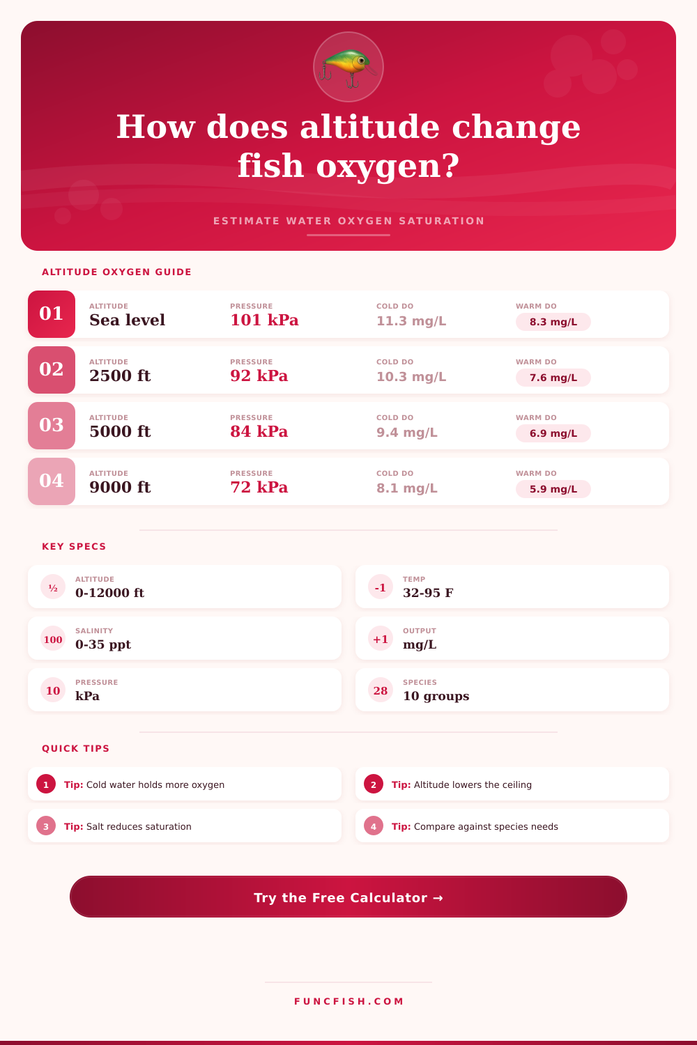 Oxygen Saturation by Altitude Calculator