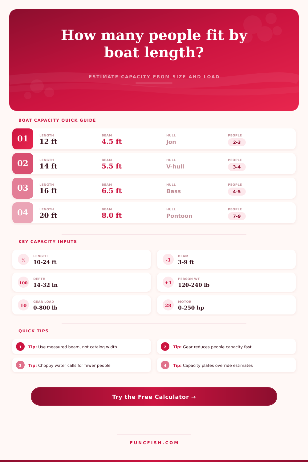 Persons Capacity From Boat Length Calculator