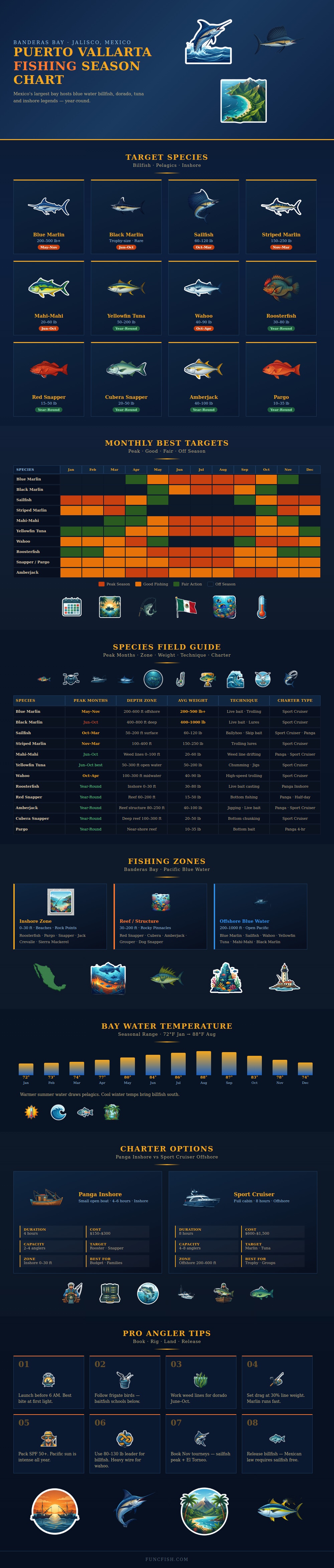 Puerto Vallarta Fishing Season Chart