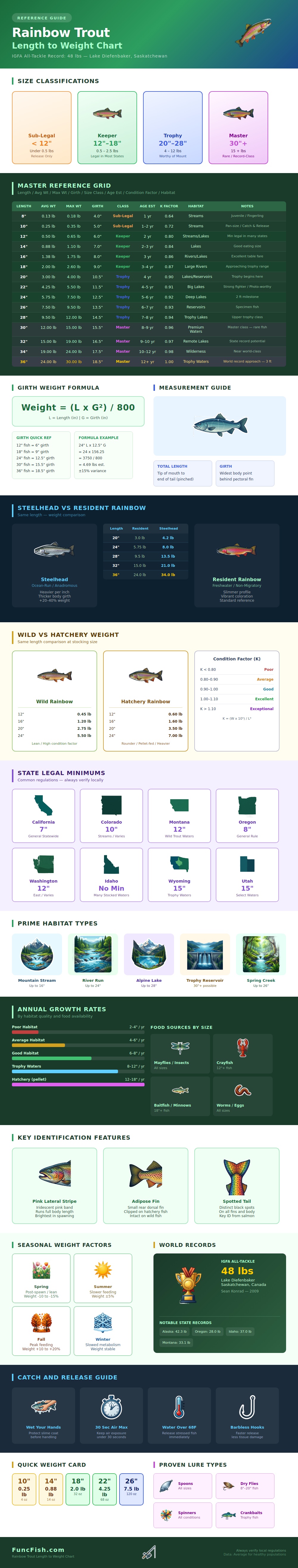 Rainbow Trout Length To Weight Chart