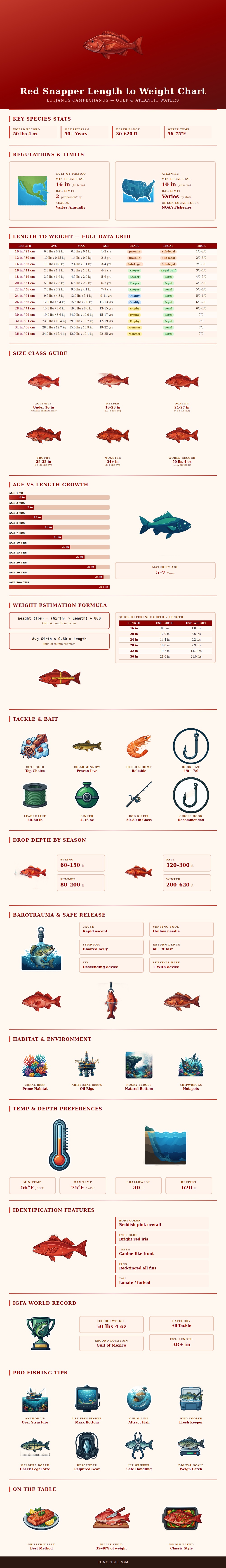 Red Snapper Length To Weight Chart