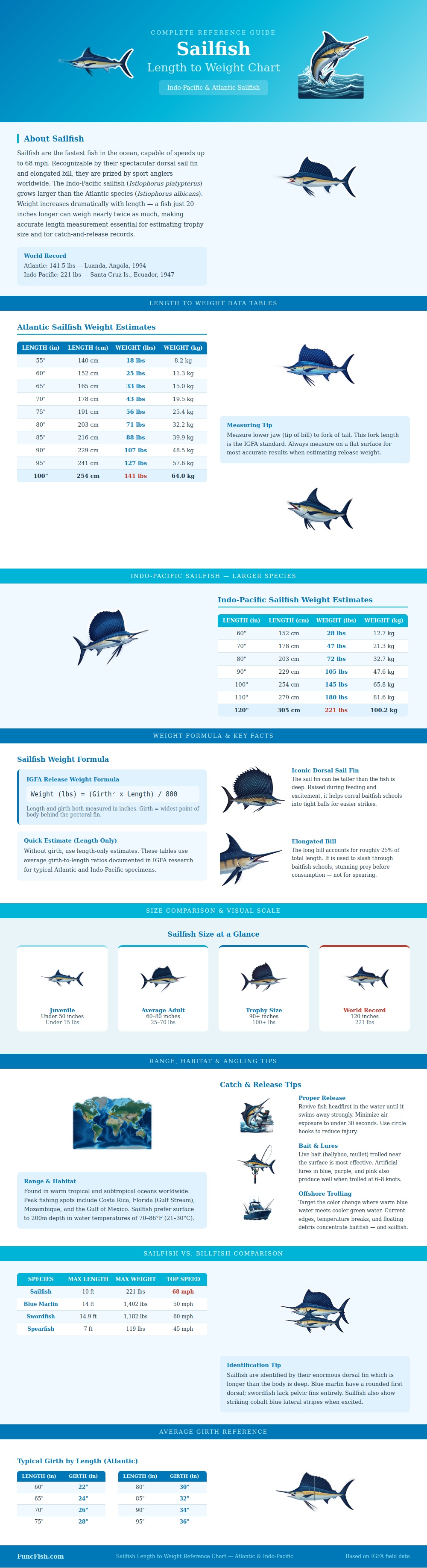 Sailfish Length To Weight Chart