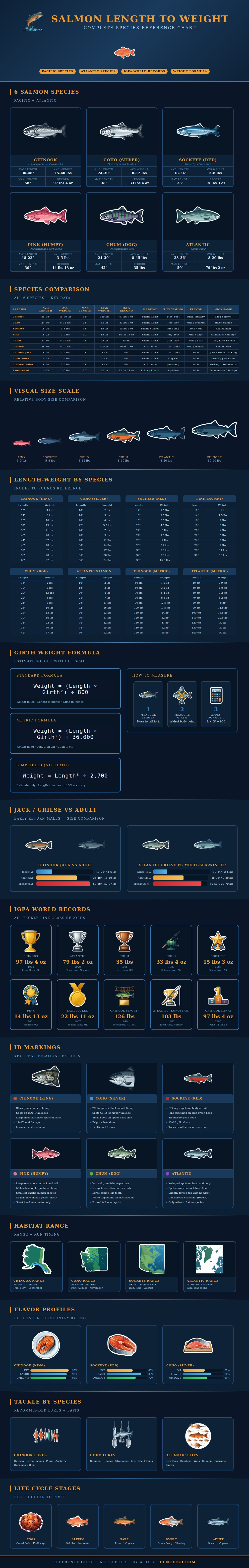 Salmon Length To Weight Chart