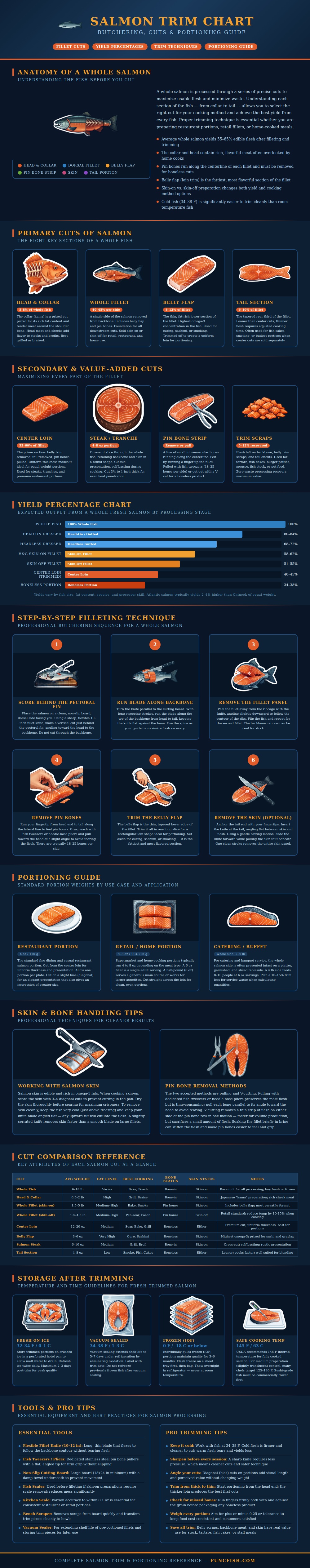 Salmon Trim Chart