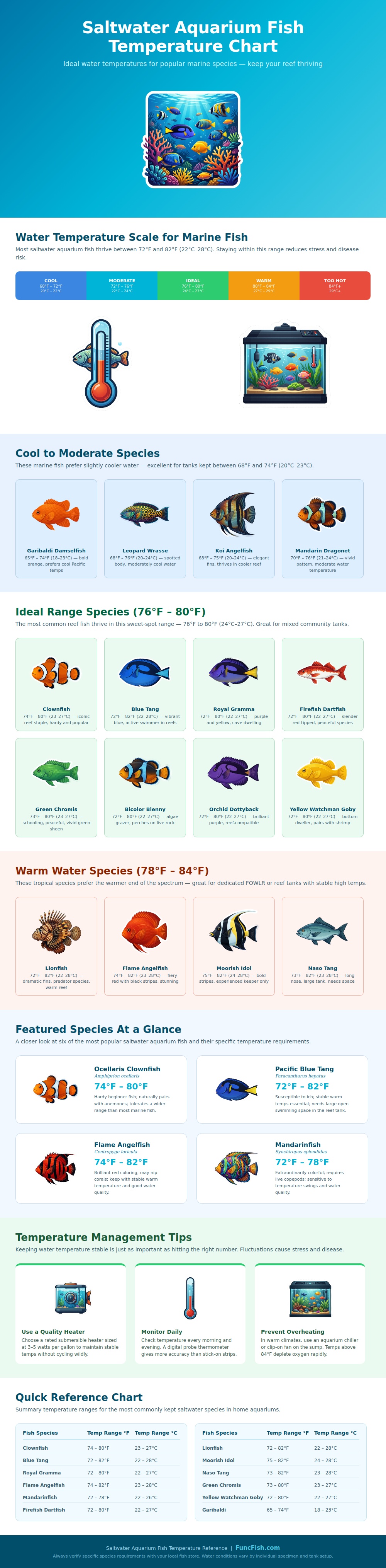 Saltwater Aquarium Fish Temperature Chart