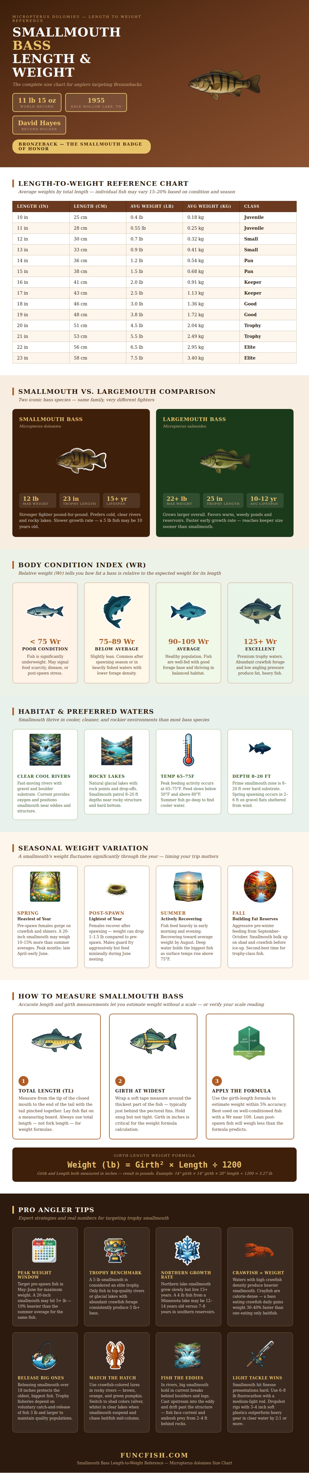 Smallmouth Bass Length Weight Chart