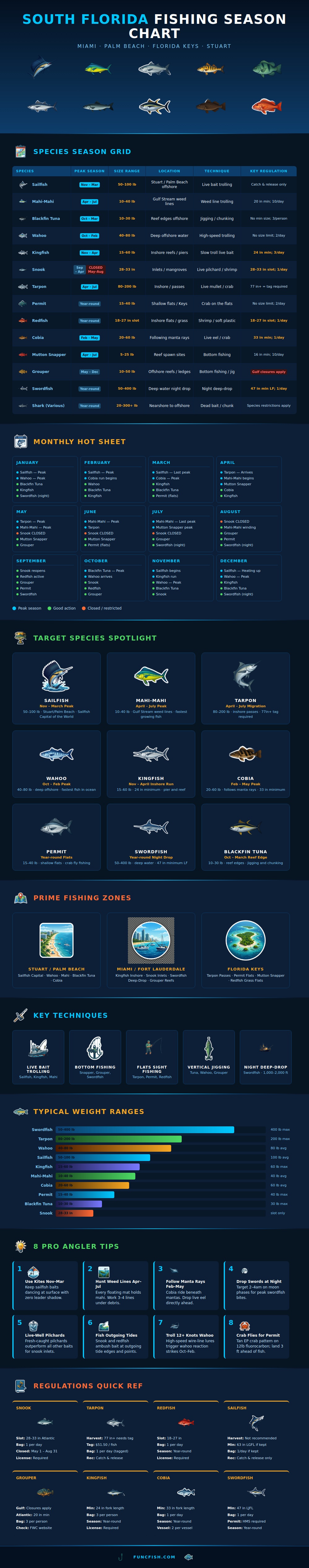 South Florida Fishing Season Chart