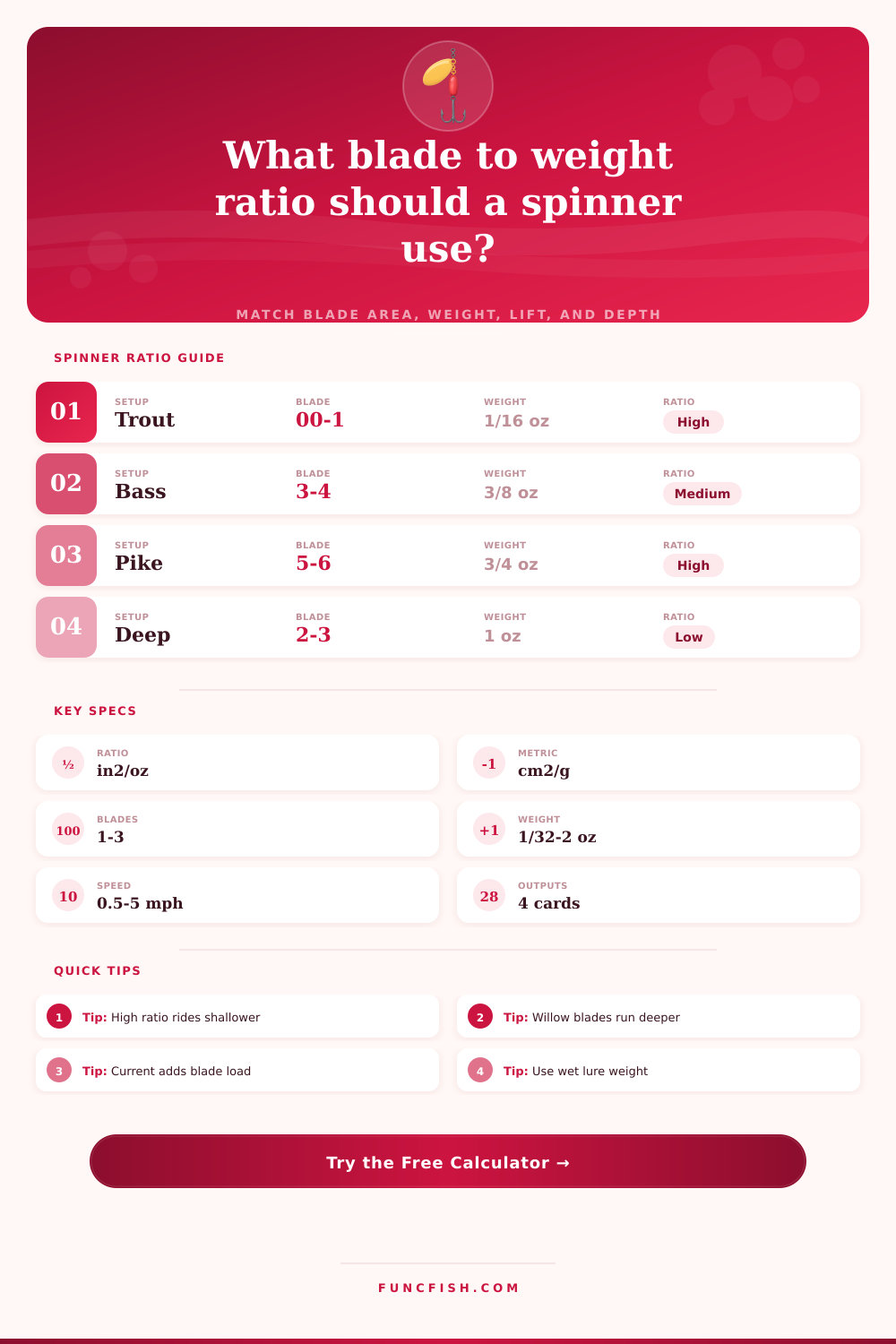 Spinner Blade to Weight Ratio Calculator