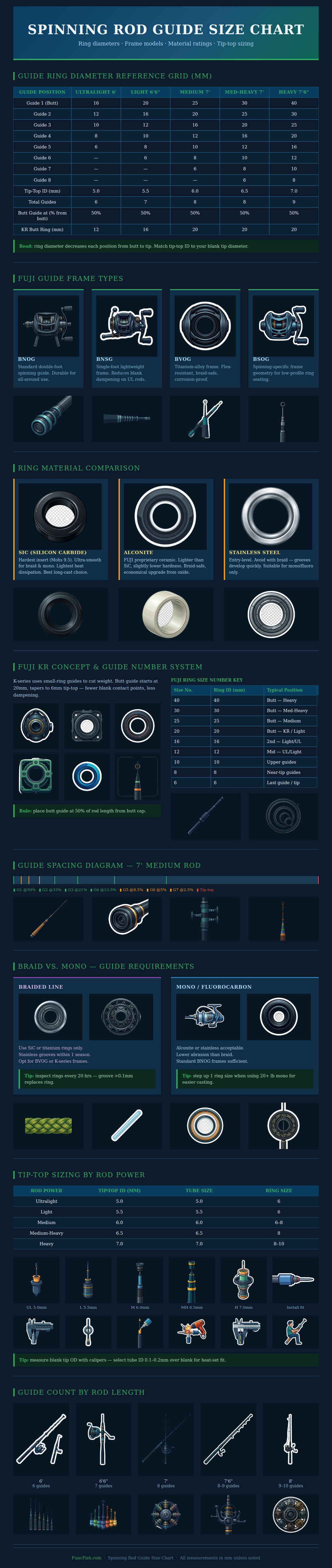 Spinning Rod Guide Size Chart