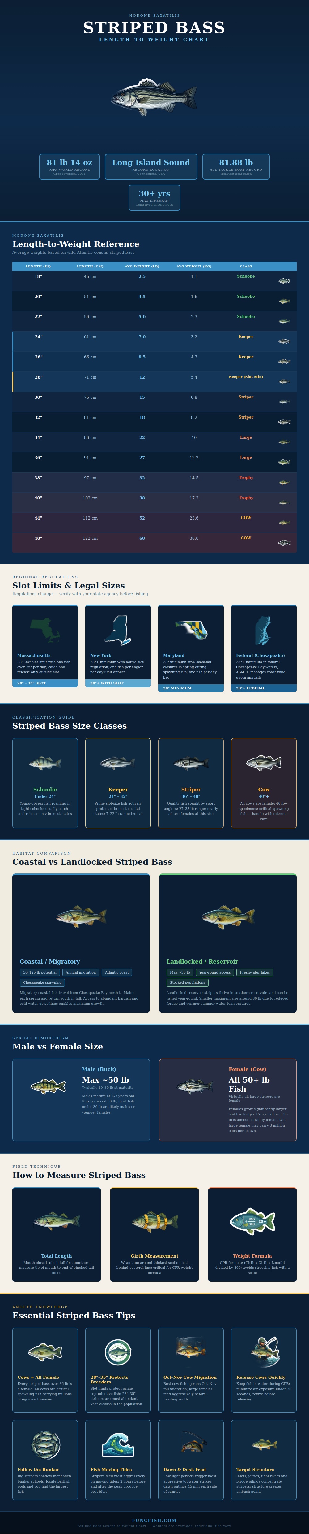 Striped Bass Length To Weight Chart