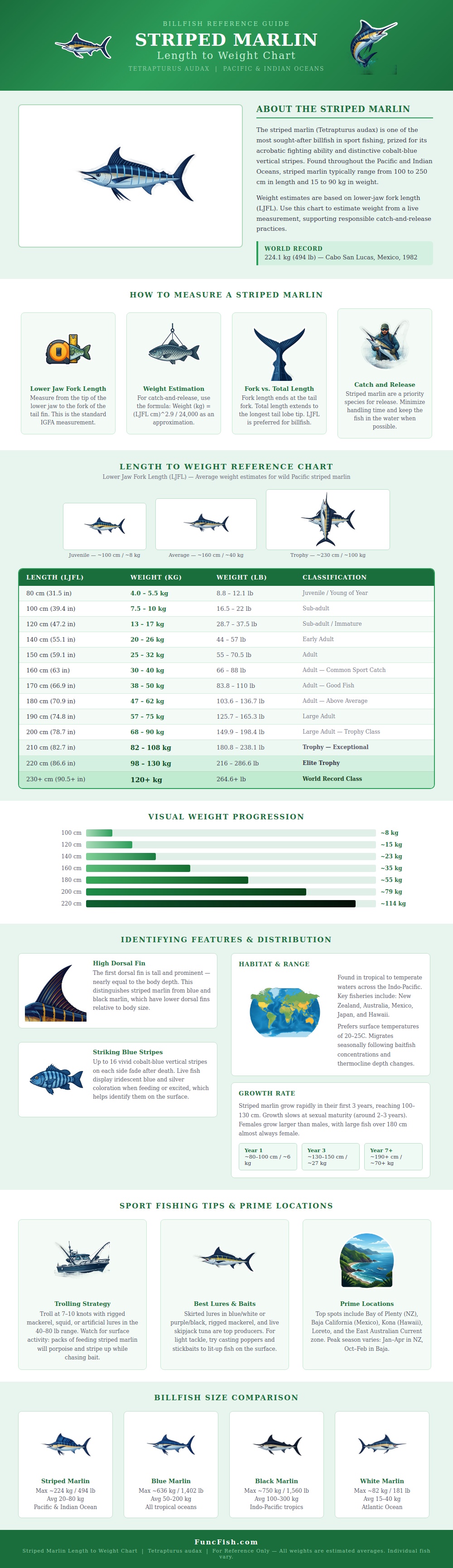 Striped Marlin Length To Weight Chart