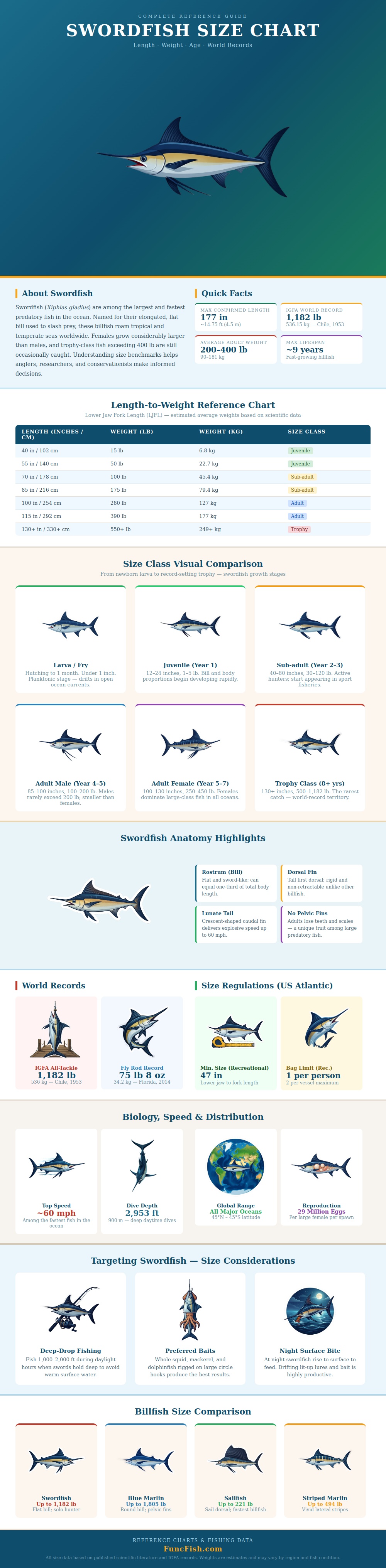 Swordfish Size Chart