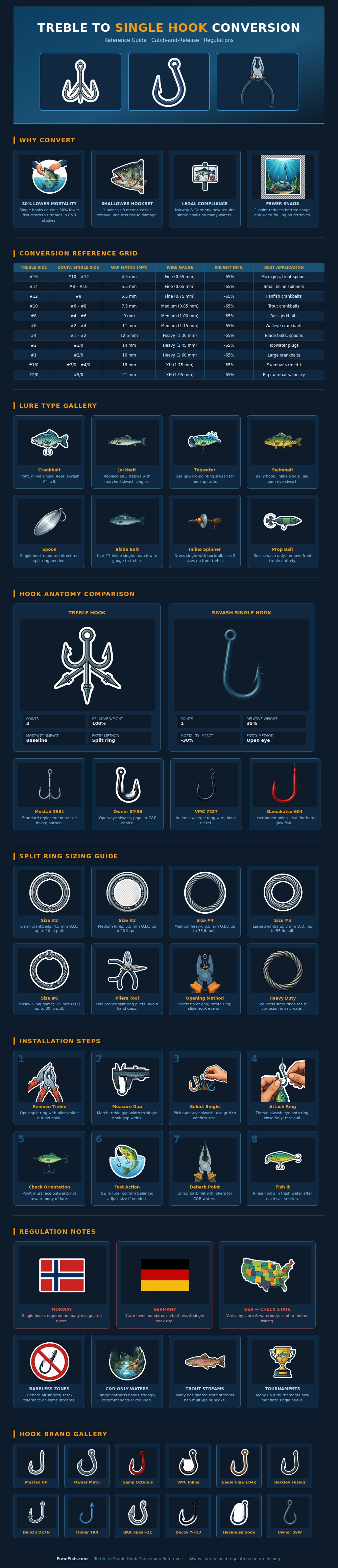 Treble To Single Hook Conversion Chart