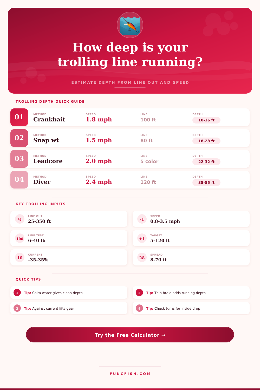 Trolling Depth by Line Out and Speed Calculator