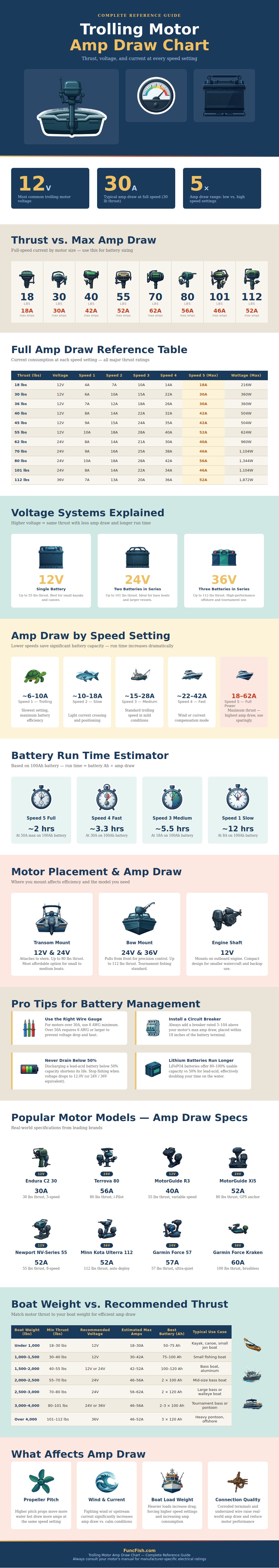 Trolling Motor Amp Draw Chart