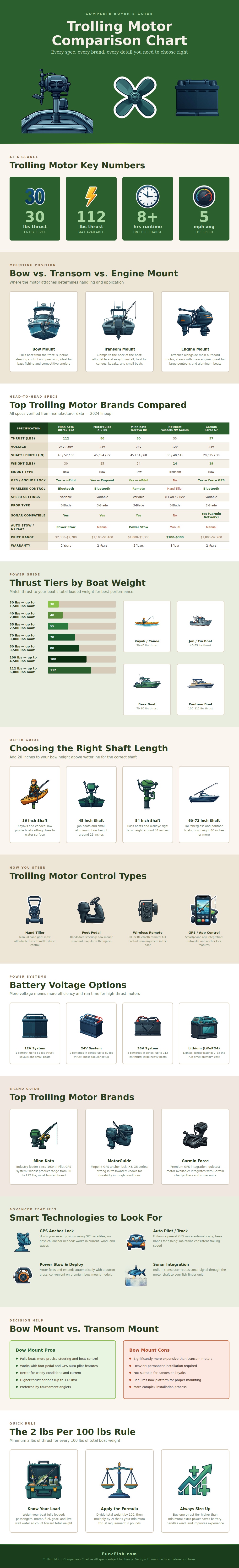 Trolling Motor Comparison Chart