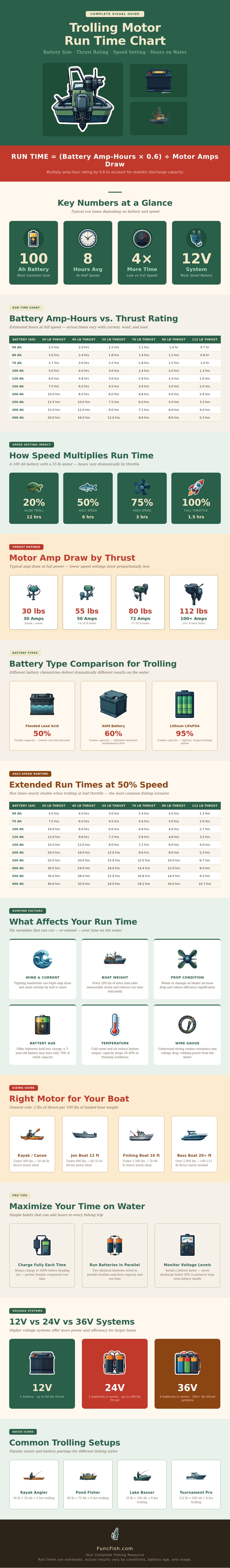 Trolling Motor Run Time Chart