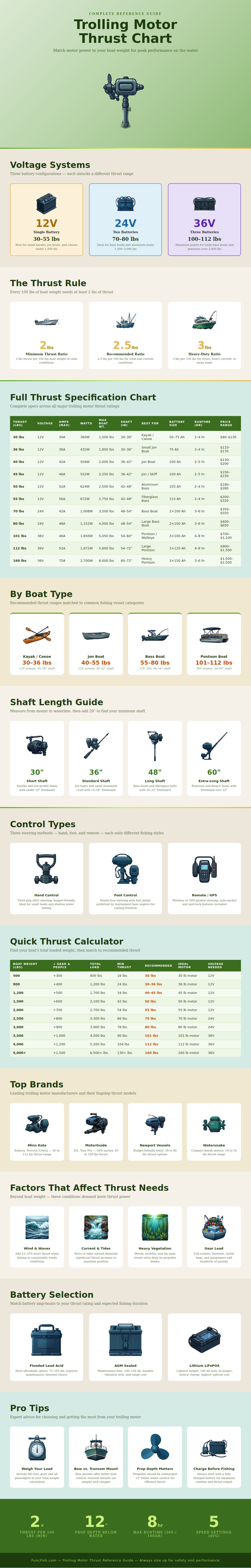 Trolling Motor Thrust Chart