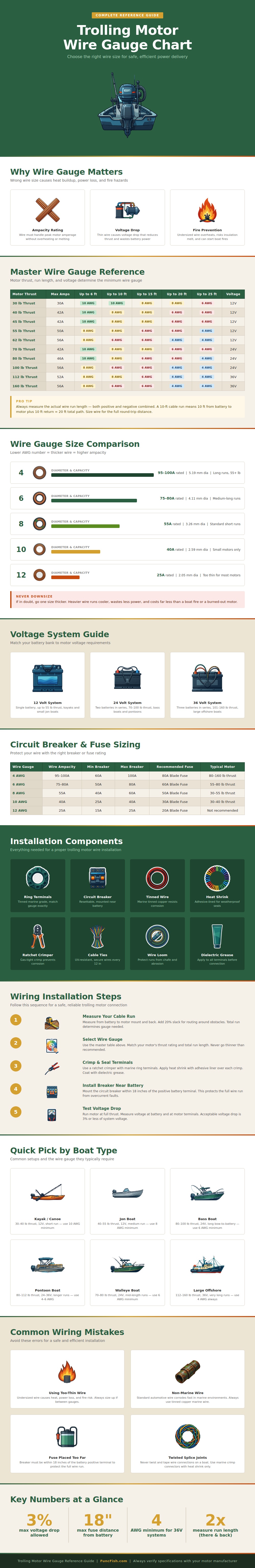 Trolling Motor Wire Gauge Chart